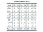 KB캐피탈 소비자금융 비중 90% 넘었다