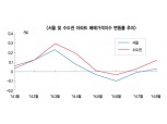 넉달 만에 아파트값 반등 ‘청신호’