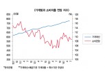 돈 빌려 집은 산다만 ‘내수’는 글쎄