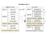 IFRS 2단계 도입되면 보험사 외형 대폭 축소