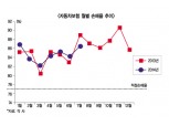 침수피해로 車보험 손해율 ‘고공행진’