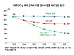 2018년, 생보사 RBC 104%로 하락