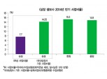 삼성생명 사업비율, 한화·동양의 절반?