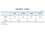 BS-경남, JB-광주 투뱅크 본막 올랐다