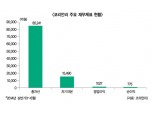 제2 재보험사 설립, 여전히 ‘깜깜속’