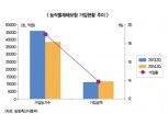 ‘농작물재해보험’ 가입률 들쑥날쑥…유인책 필요