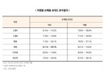 차량모델별 보험료 차등화, 배상책임담보로 확대되나