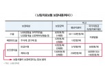 ‘난임(難姙)보험’ 출시…정책성보험 구원투수 될까