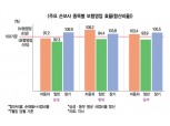 장기손해율 지속상승…영업효율 ‘악화’