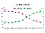 체크카드 결제비중 처음으로 20%대 진입