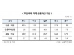 고령화·경기침체로 가계자산 ‘연금·보험’으로 이동