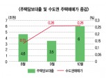집값 옆걸음, 빚부담 우려는 ‘급상승’