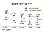 삼성생명, 이차역마진 ‘악화일로’