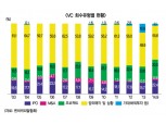 VC 회수통로 ‘장외매각’ 의존도 심각