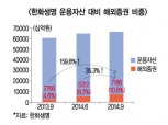 한화생명, 해외자산 비중 전년比 2.3배↑