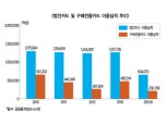 기업카드시장 판도 변화 ‘눈길’