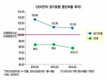 장기보험 손해율 여파, 재보험까지 확대