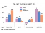 독일차 전속 리스사들 거침없는 질주