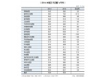 보험시장 정체…생보사 보험금지급률 지속 증가