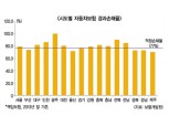 車보험 지역별 손해율 편차 심화