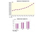 주택담보대출 사상 최대, ‘권원보험’ 시장 키울까