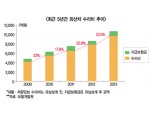 외산차 부품비 4.6배 “해도 너무해”