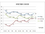 사상 최저금리에 신용위험 상승
