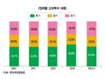 초기기업 VC(벤처캐피탈)투자 늘긴 했는데…