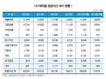 ‘KT캐피탈 매각’ 2파전으로 압축