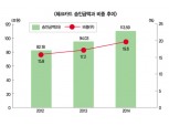 작년 체크카드 결제금액 20% 급증
