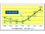 한국이지론, 중개실적 2배 가까이 신장