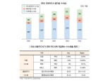 국제브랜드 카드사용료 4년만에 꺾였다