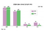 은행계 생보사 실적 ‘빈익빈 부익부’
