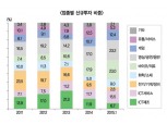 2015 벤처캐피탈 유망산업…바이오, 모바일, 빅데이터