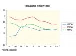 생존필수 고객중심 경영 눈뜬다