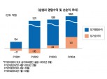 삼성 재보험사 ‘삼성리’ 출범 3년 만에 안착? 