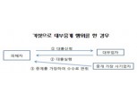 대출중개수수료 요구하면 ‘의심’부터