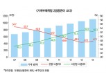 ‘금융=실물지원’관치 제 발등 찍는다