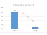 2할서 2%로 농협은행 대포통장 ‘뚝’
