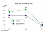카드사 정보유출 1년 후…날개 꺾인 KCB