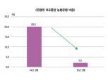 대포통장 2할서 2%로, 농협은행 뚝심