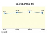 작년 보험사 RBC, 전분기比 14%p 하락