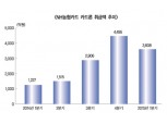 NH농협카드 카드론 실적 급증 ‘논란’