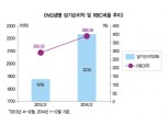 ING생명, 업계 4위 재탈환 위한 도약 박차