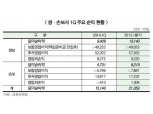 1분기 보험사 당기순익, 40%↑