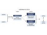 5개월만에 나온 판매채널 개편안 ‘앙꼬 없는 찐빵’