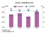 재보험사 코리안리 ‘안방시장’ 입지 약화