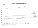 가계 빚 1500조원?…할 일 많다