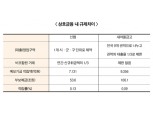 신협 중금리대출…차별적 규제에 막혀