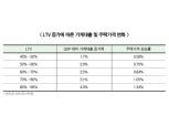 LTV 완화, 가계 빚 폭발위험 키웠다